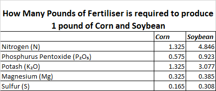 Fertiliser Requirement for Soybean and Corn